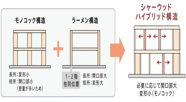 シャーウッドハイブリット構造